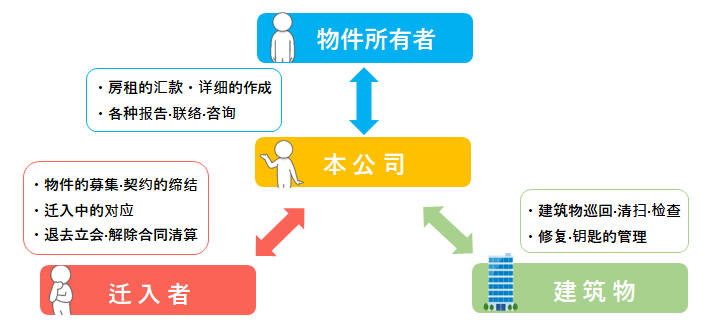 家賃管理　中国語